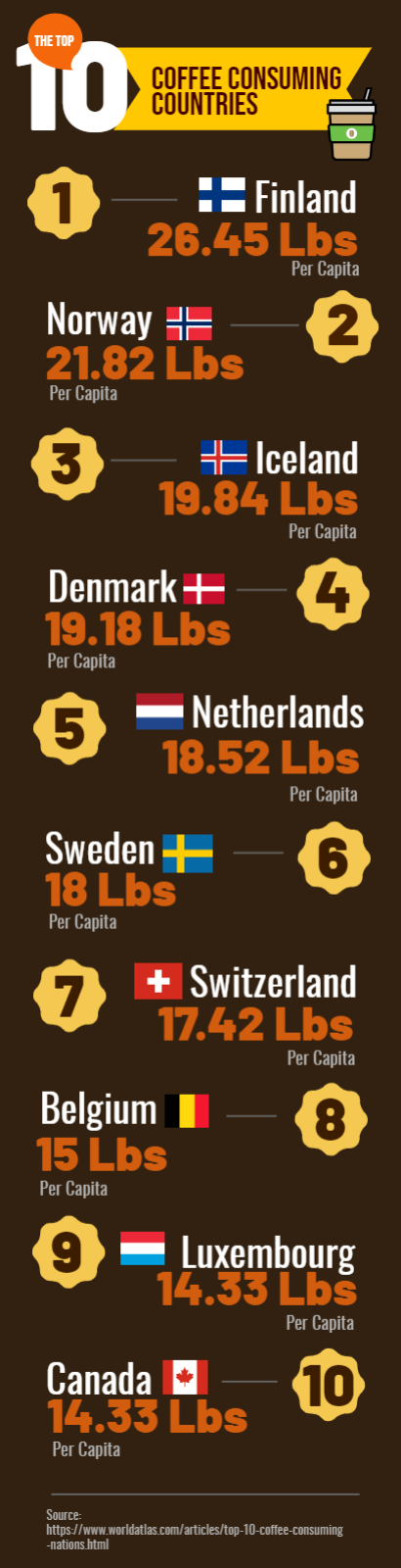 The Top Coffee-Consuming Countries