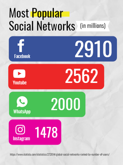 Most popular Social Networks